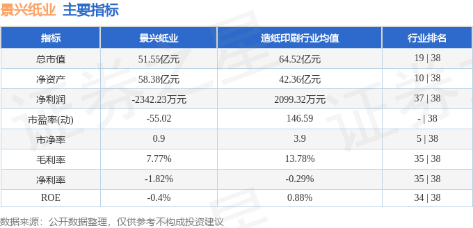 股票行情快报：景兴纸业（002067）7月17日主力资金净买入838.01万元