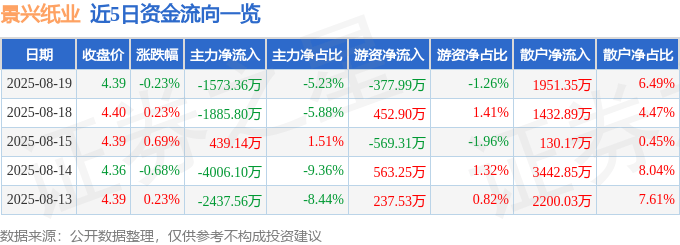股票行情快报：景兴纸业（002067）8月19日主力资金净卖出1573.36万元