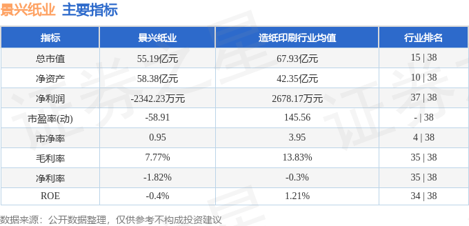 股票行情快报：景兴纸业（002067）8月19日主力资金净卖出1573.36万元