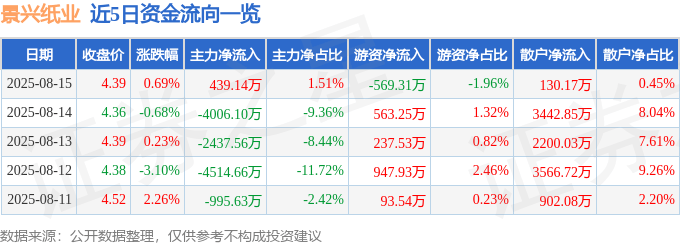 股票行情快报：景兴纸业（002067）8月15日主力资金净买入439.14万元