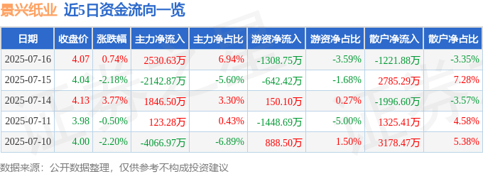 股票行情快报：景兴纸业（002067）7月16日主力资金净买入2530.63万元