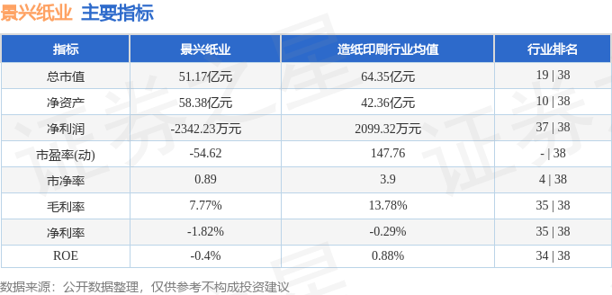 股票行情快报：景兴纸业（002067）7月16日主力资金净买入2530.63万元