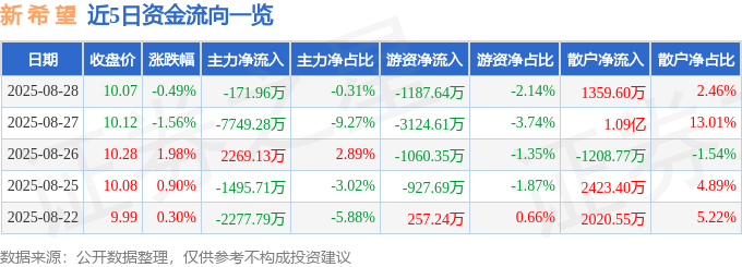 股票行情快报：新希望（000876）8月28日主力资金净卖出171.96万元