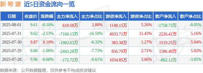 股票行情快报：新希望（000876）8月1日主力资金净买入610.58万元