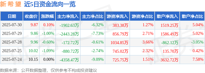 股票行情快报：新希望（000876）7月30日主力资金净卖出1902.63万元