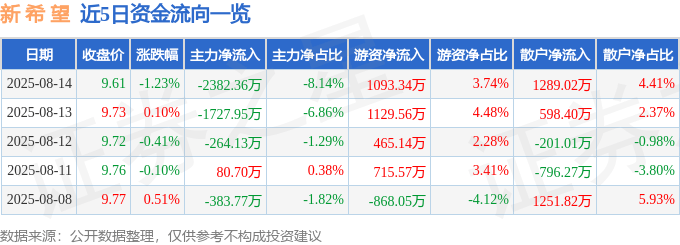 股票行情快报：新希望（000876）8月14日主力资金净卖出2382.36万元