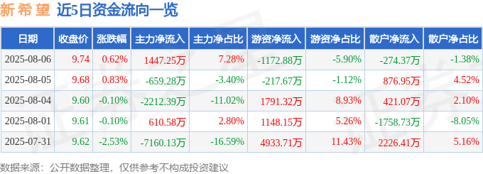 股票行情快报：新希望（000876）8月6日主力资金净买入1447.25万元