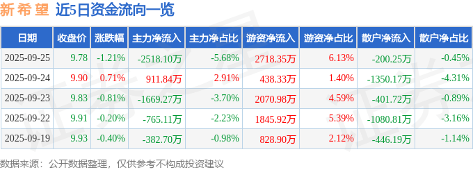 股票行情快报：新希望（000876）9月25日主力资金净卖出2518.10万元