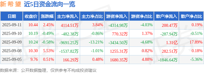 股票行情快报：新希望（000876）9月11日主力资金净买入4114.51万元