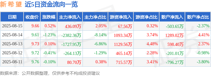 股票行情快报：新希望（000876）8月15日主力资金净买入436.09万元