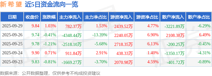 股票行情快报：新希望（000876）9月29日主力资金净买入782.37万元