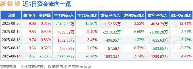股票行情快报：新希望（000876）8月20日主力资金净卖出5187.35万元