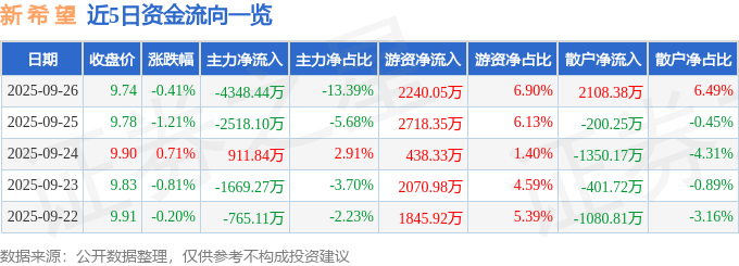 股票行情快报：新希望（000876）9月26日主力资金净卖出4348.44万元