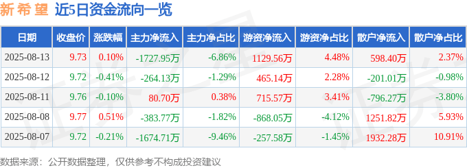 股票行情快报：新希望（000876）8月13日主力资金净卖出1727.95万元