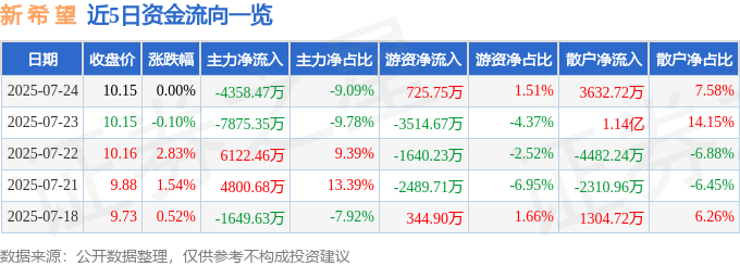 股票行情快报：新希望（000876）7月24日主力资金净卖出4358.47万元