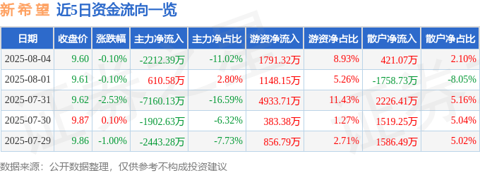 股票行情快报：新希望（000876）8月4日主力资金净卖出2212.39万元
