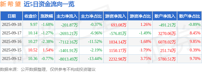 股票行情快报：新希望（000876）9月18日主力资金净卖出201.87万元