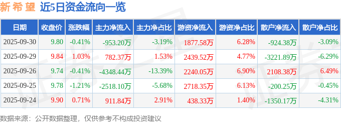 股票行情快报：新希望（000876）9月30日主力资金净卖出953.20万元