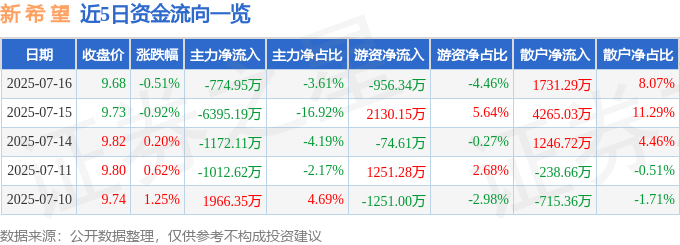 股票行情快报：新希望（000876）7月16日主力资金净卖出774.95万元