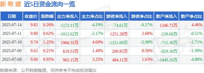 股票行情快报：新希望（000876）7月14日主力资金净卖出1172.11万元