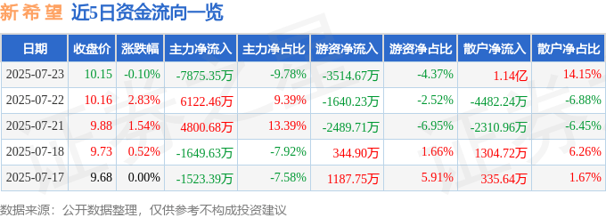 股票行情快报：新希望（000876）7月23日主力资金净卖出7875.35万元