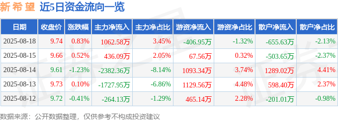 股票行情快报：新希望（000876）8月18日主力资金净买入1062.58万元