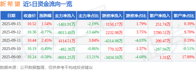 股票行情快报：新希望（000876）9月15日主力资金净卖出1401.91万元