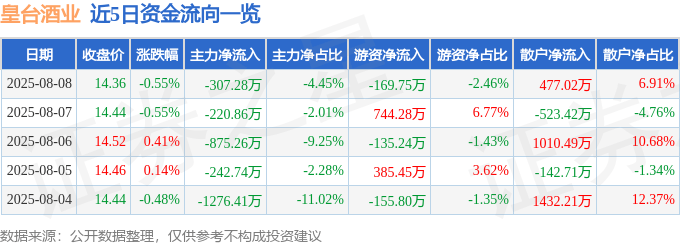 股票行情快报:皇台酒业(000995)8月8日主力资金净卖出307.28万元