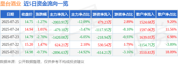 股票行情快报:皇台酒业(000995)7月25日主力资金净卖出2003.91万元