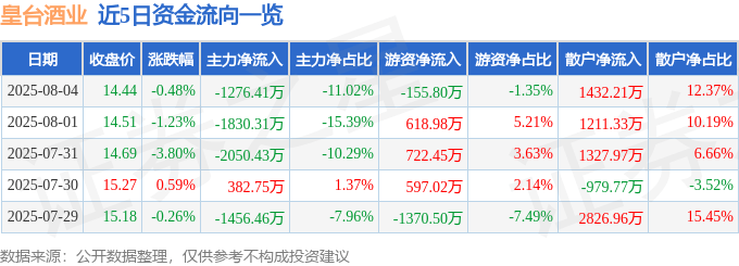 股票行情快报：皇台酒业（000995）8月4日主力资金净卖出1276.41万元