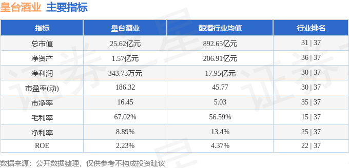 股票行情快报:皇台酒业(000995)8月4日主力资金净卖出1276.41万元