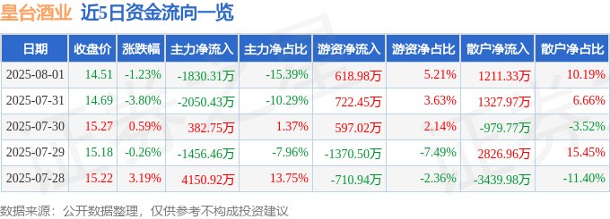 股票行情快报：皇台酒业（000995）8月1日主力资金净卖出1830.31万元