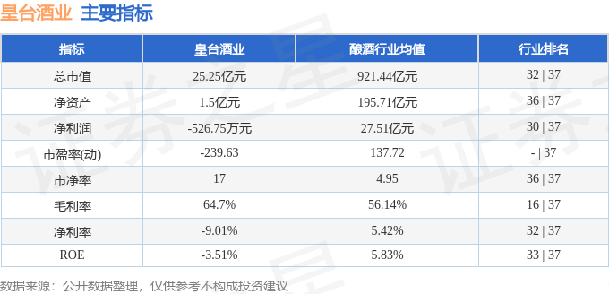股票行情快报:皇台酒业(000995)9月22日主力资金净卖出630.97万元