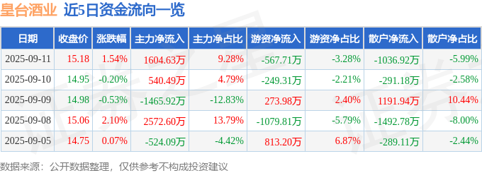 股票行情快报：皇台酒业（000995）9月11日主力资金净买入1604.63万元
