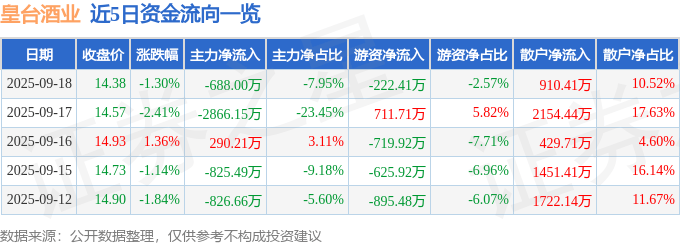 股票行情快报:皇台酒业(000995)9月18日主力资金净卖出688.00万元