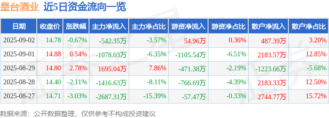 股票行情快报:皇台酒业(000995)9月2日主力资金净卖出542.35万元
