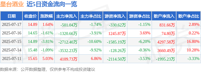 股票行情快报:皇台酒业(000995)7月17日主力资金净卖出501.04万元