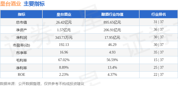 股票行情快报:皇台酒业(000995)7月17日主力资金净卖出501.04万元