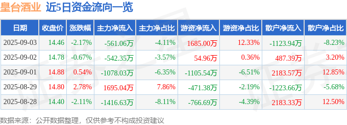 股票行情快报:皇台酒业(000995)9月3日主力资金净卖出561.06万元