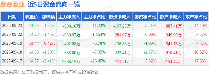 股票行情快报:皇台酒业(000995)9月23日主力资金净卖出690.16万元