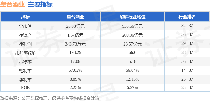 股票行情快报：皇台酒业（000995）8月22日主力资金净卖出25.20万元