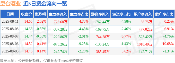 股票行情快报：皇台酒业（000995）8月11日主力资金净买入723.68万元