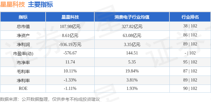 股票行情快报：星星科技（300256）9月17日主力资金净卖出2060.60万元