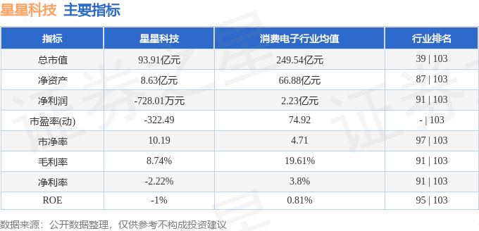 股票行情快报：星星科技（300256）8月12日主力资金净卖出774.81万元