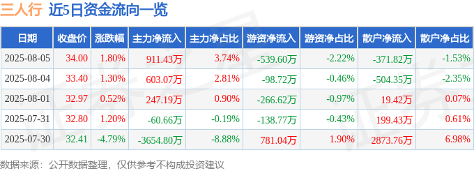 股票行情快报:三人行(605168)8月5日主力资金净买入911.43万元