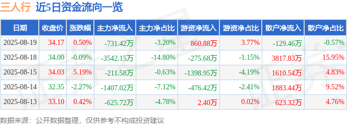 股票行情快报：三人行（605168）8月19日主力资金净卖出731.42万元