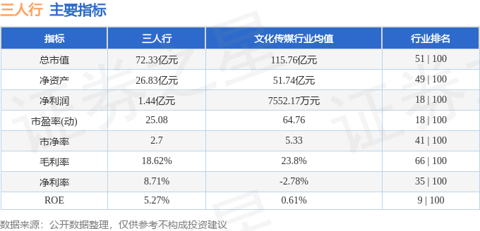 股票行情快报:三人行(605168)8月20日主力资金净卖出480.63万元