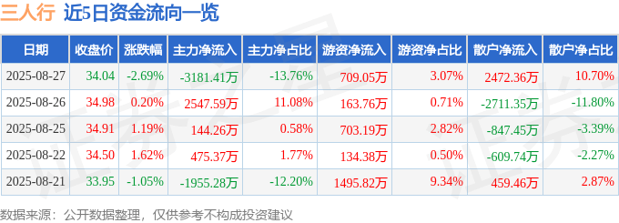 股票行情快报：三人行（605168）8月27日主力资金净卖出3181.41万元