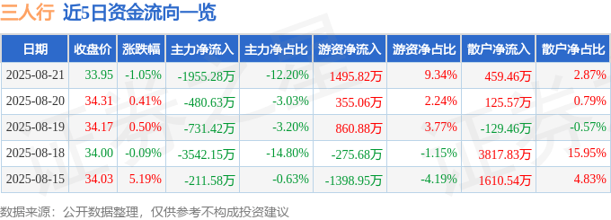 股票行情快报：三人行（605168）8月21日主力资金净卖出1955.28万元