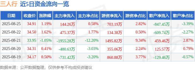 股票行情快报：三人行（605168）8月25日主力资金净买入144.26万元